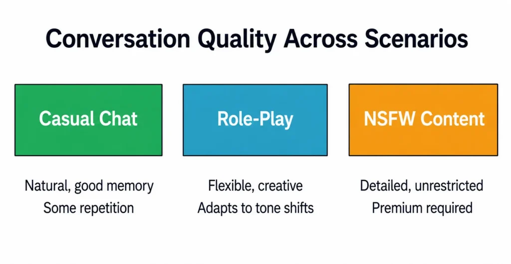 Candy AI conversation quality varies by scenario type, with NSFW features locked behind premium subscriptions.