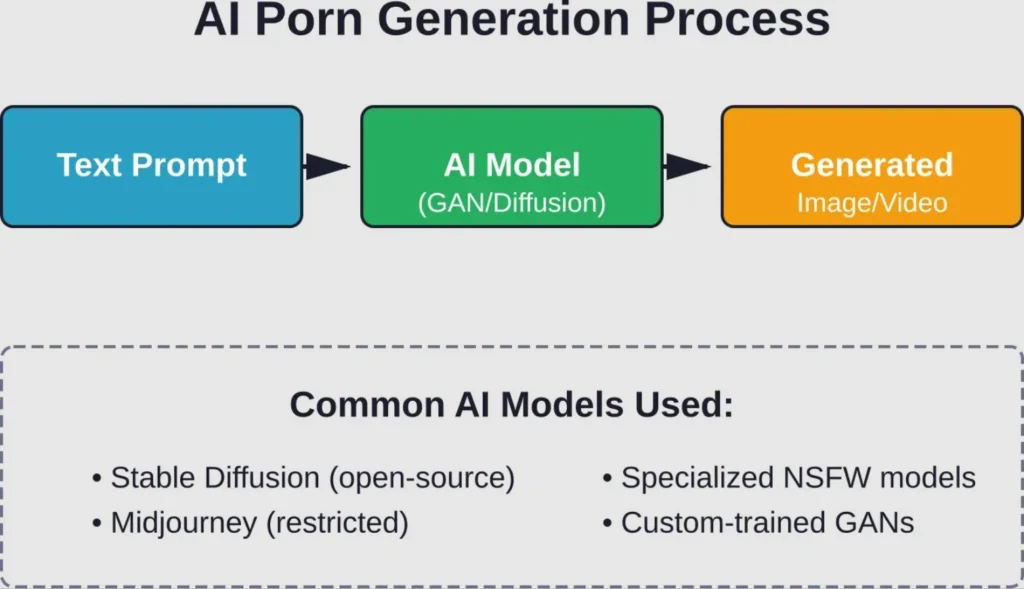 How AI systems transform text descriptions into explicit visual content using generative models.