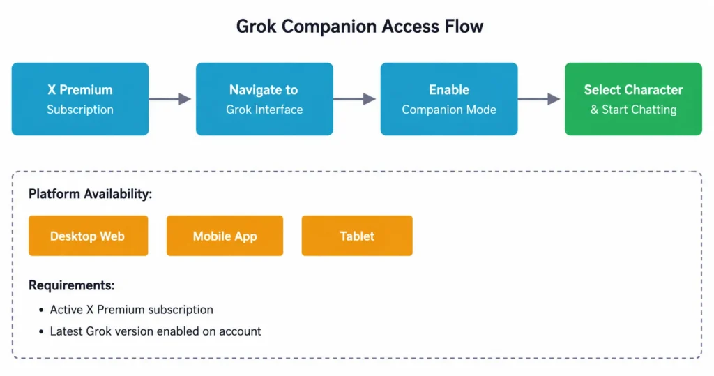 Step-by-step process for accessing Grok Companion Mode and starting interactions with AI characters