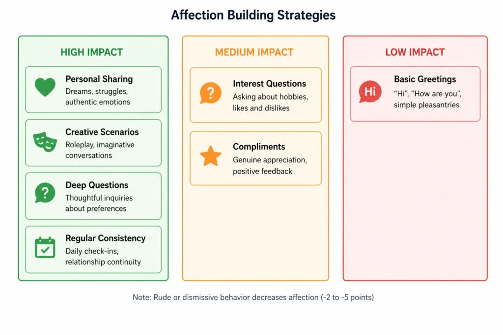 Comparison of conversation types and their effectiveness for building affection with Grok AI companions