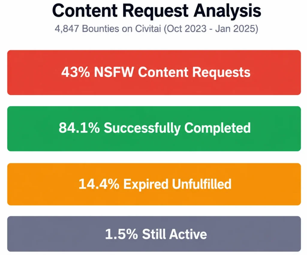 Breakdown of explicit content commission requests showing high demand and completion rates on major AI platforms.