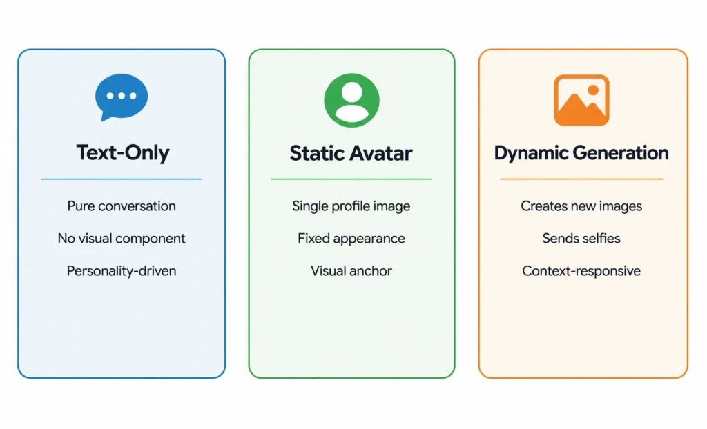 Three main visual approaches used by AI girlfriend platforms in 2026