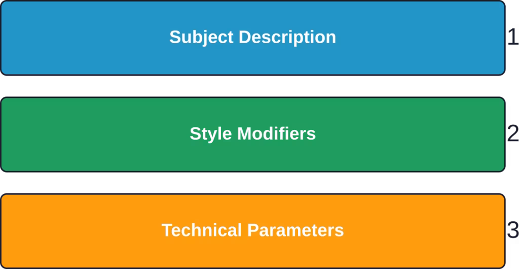 The three-layer structure of effective NSFW AI prompts—each component builds on the previous to create detailed, coherent outputs.