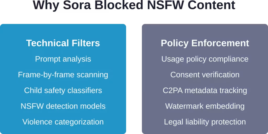 Sora's multi-layered content moderation system combined automated filters with strict policy enforcement to prevent NSFW content generation.