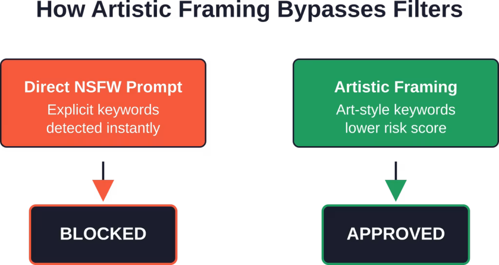 Surface-level keyword detection fails when artistic context masks prohibited subject matter.