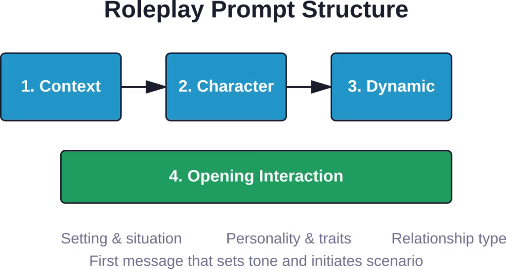 Sequential structure for building effective NSFW roleplay scenarios